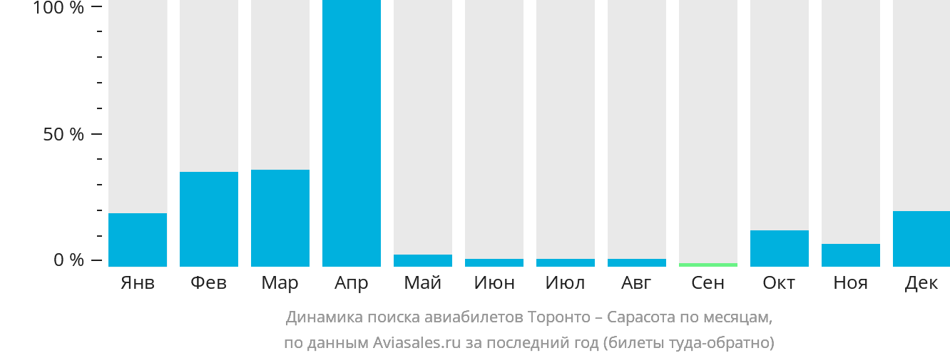 Динамика поиска авиабилетов из Торонто в Сарасоту по месяцам