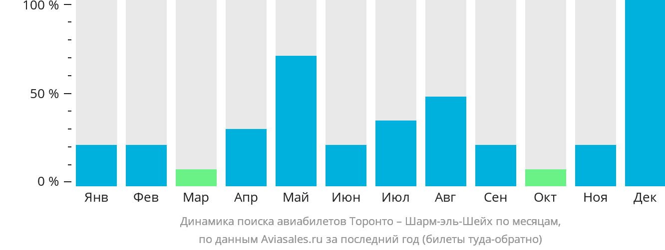 Динамика поиска авиабилетов из Торонто в Шарм-эш-Шейх по месяцам