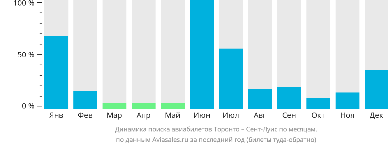 Динамика поиска авиабилетов из Торонто в Сент-Луис по месяцам