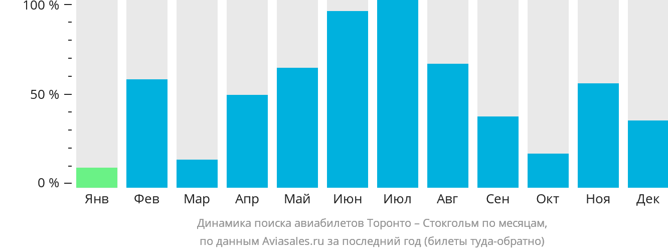 Динамика поиска авиабилетов из Торонто в Стокгольм по месяцам