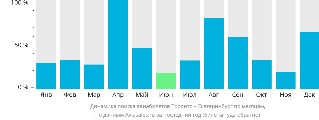 Динамика поиска авиабилетов из Торонто в Екатеринбург по месяцам