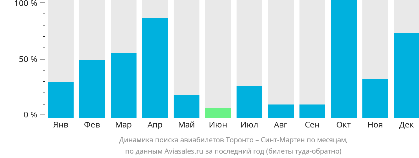 Динамика поиска авиабилетов из Торонто на Синт-Мартен по месяцам