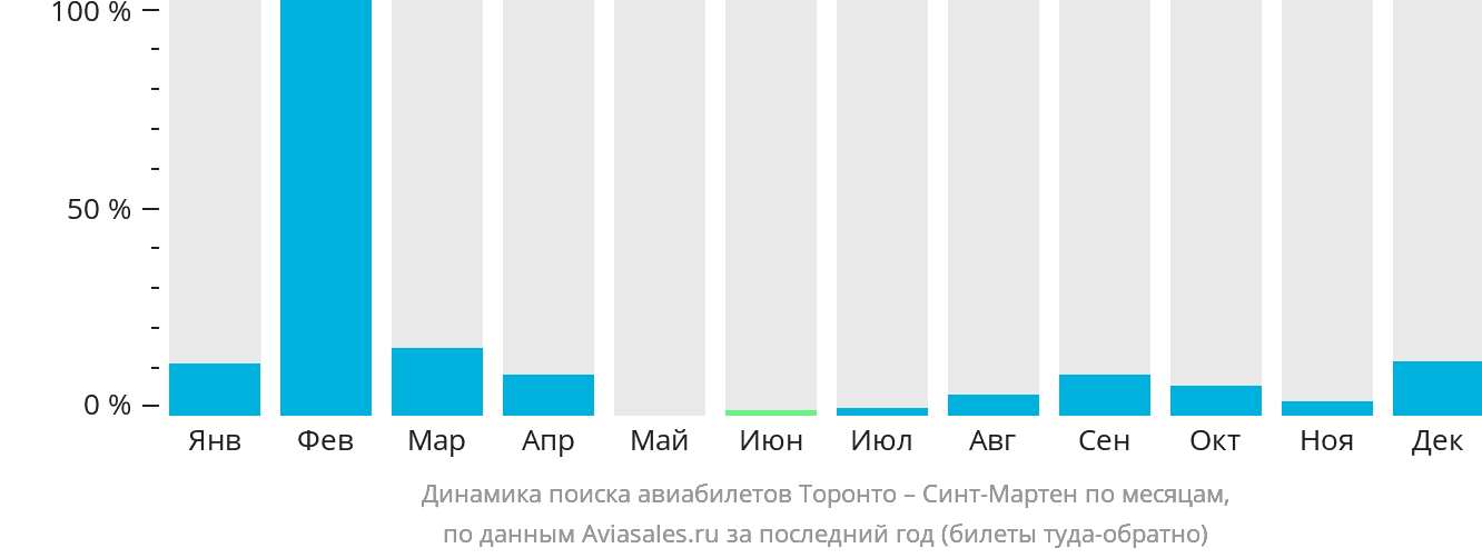 Динамика поиска авиабилетов из Торонто в Синт-Мартен по месяцам