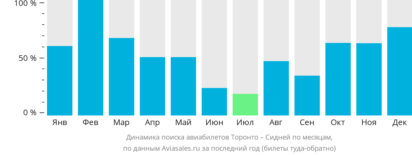 Динамика поиска авиабилетов из Торонто в Сидней по месяцам
