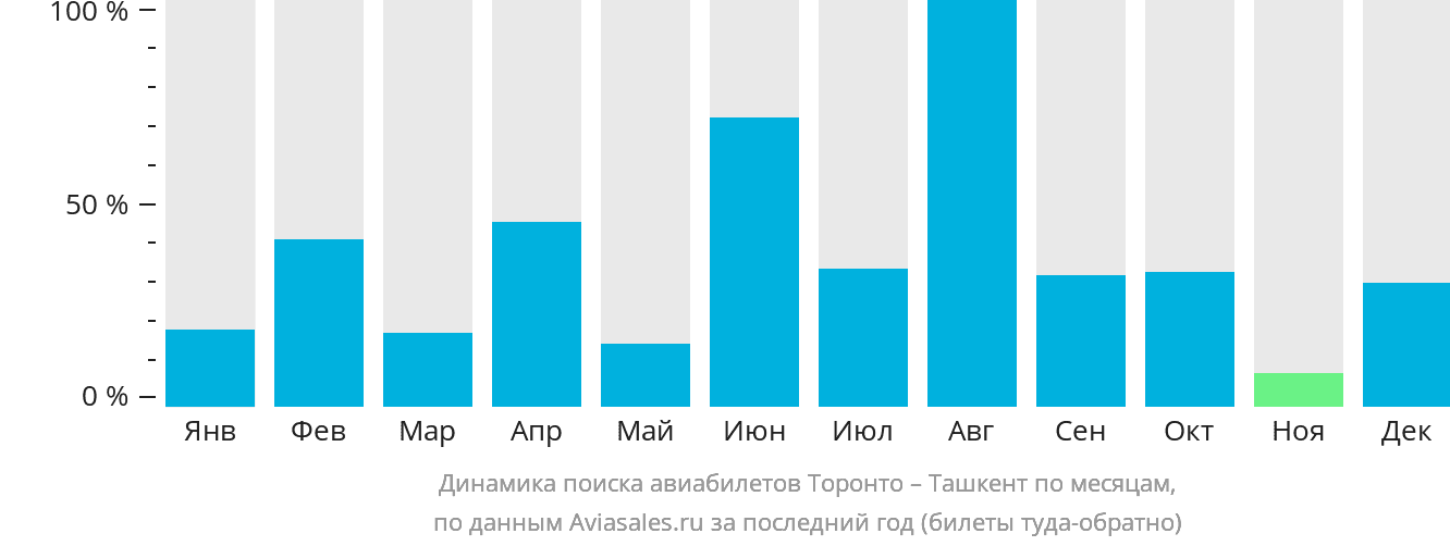 Динамика поиска авиабилетов из Торонто в Ташкент по месяцам
