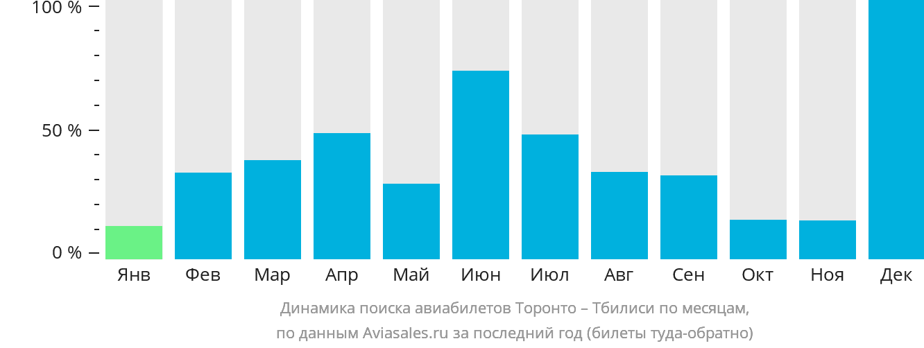 Динамика поиска авиабилетов из Торонто в Тбилиси по месяцам
