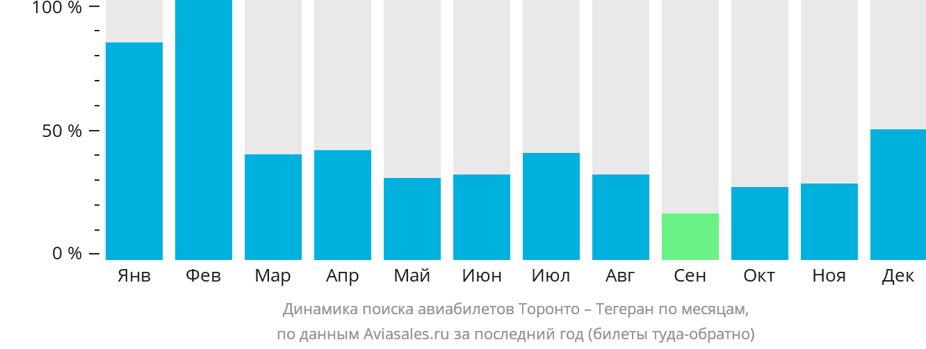 Динамика поиска авиабилетов из Торонто в Тегеран по месяцам