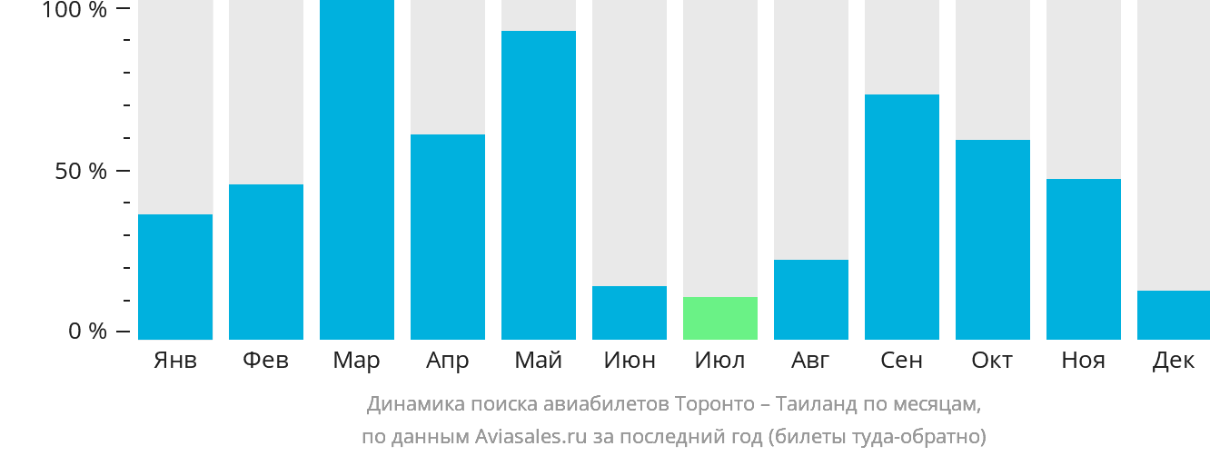 Динамика поиска авиабилетов из Торонто в Таиланд по месяцам