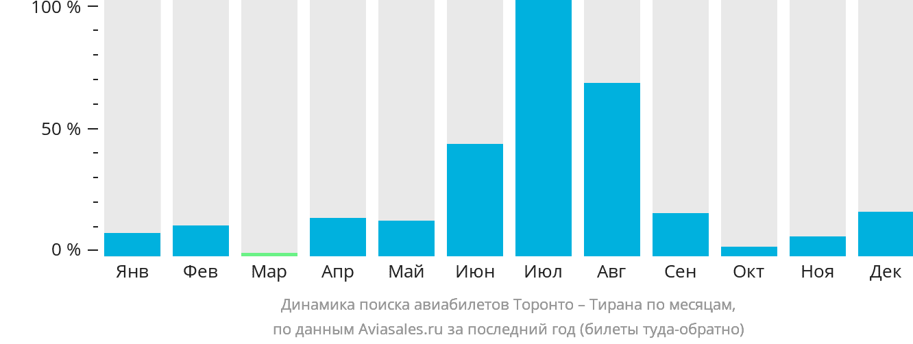 Динамика поиска авиабилетов из Торонто в Тирану по месяцам