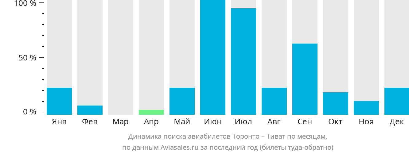 Динамика поиска авиабилетов из Торонто в Тиват по месяцам
