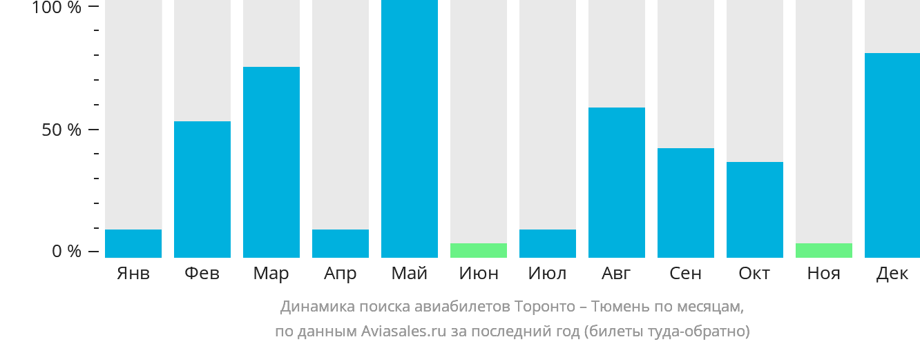 Динамика поиска авиабилетов из Торонто в Тюмень по месяцам