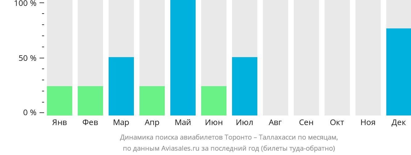 Динамика поиска авиабилетов из Торонто в Таллахасси по месяцам
