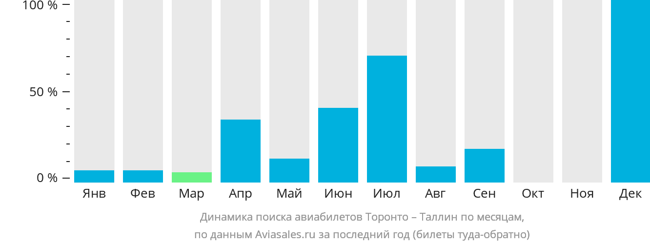 Динамика поиска авиабилетов из Торонто в Таллин по месяцам