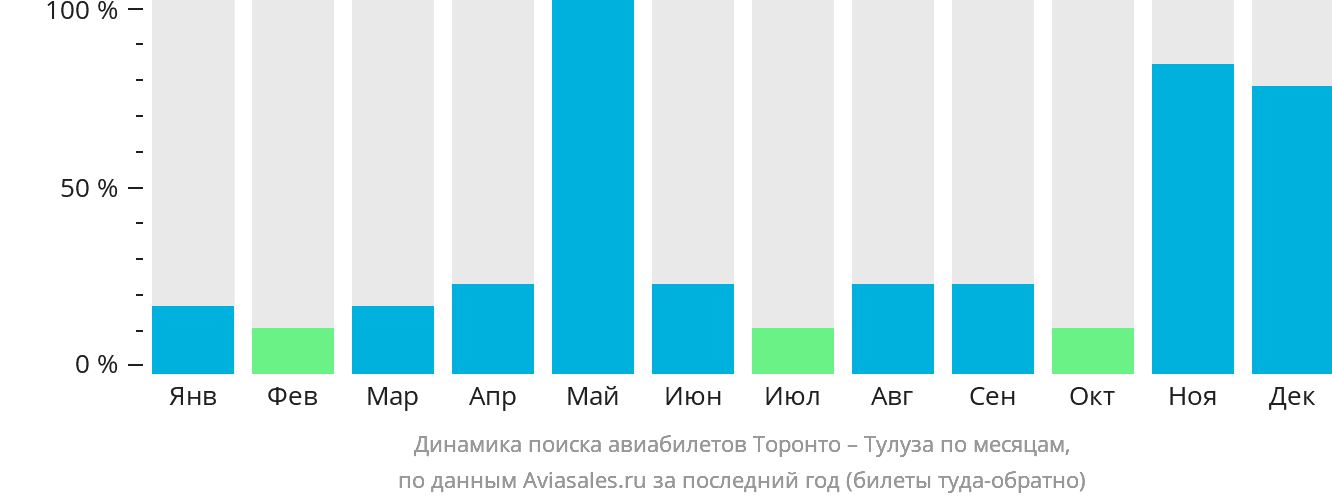 Динамика поиска авиабилетов из Торонто в Тулузу по месяцам