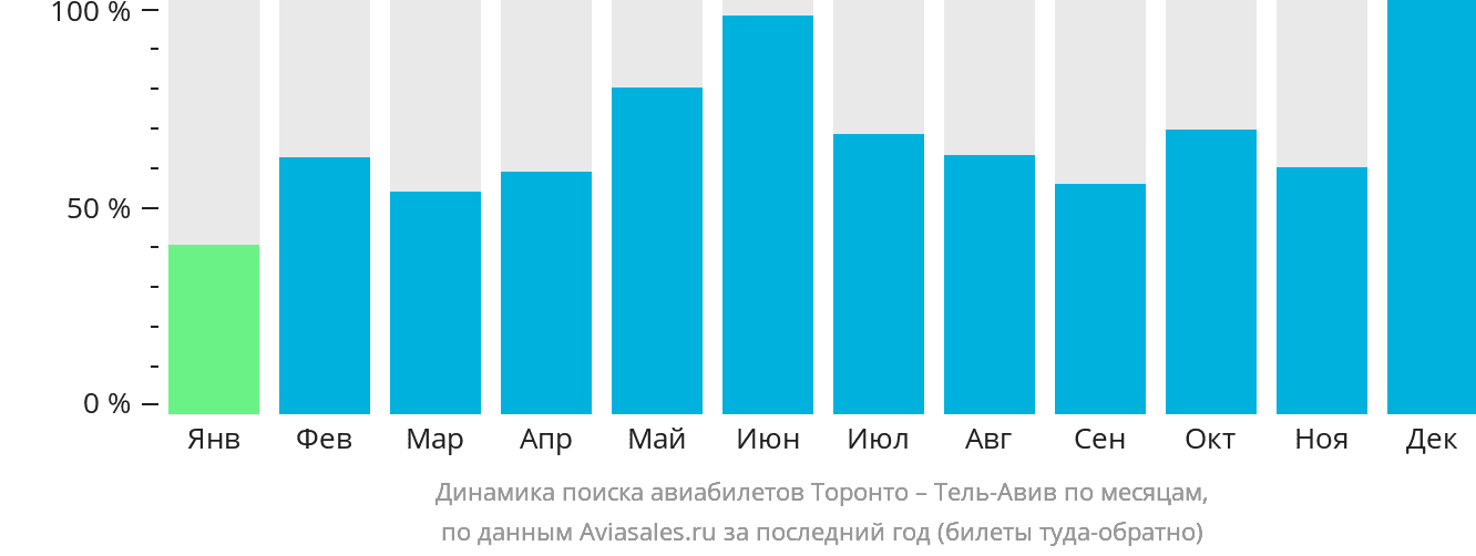 Динамика поиска авиабилетов из Торонто в Тель-Авив по месяцам