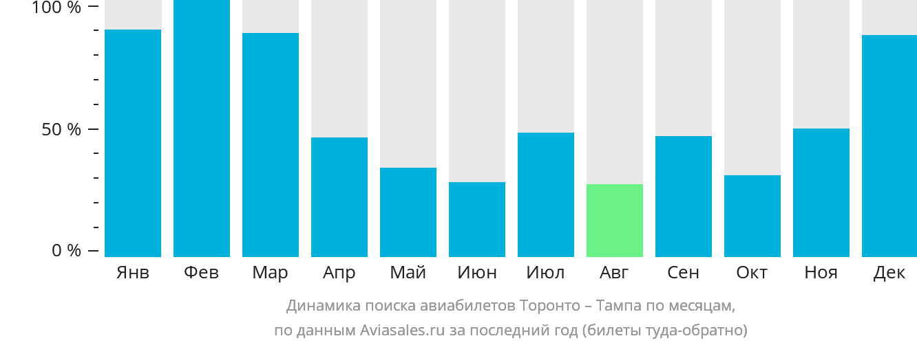 Динамика поиска авиабилетов из Торонто в Тампу по месяцам