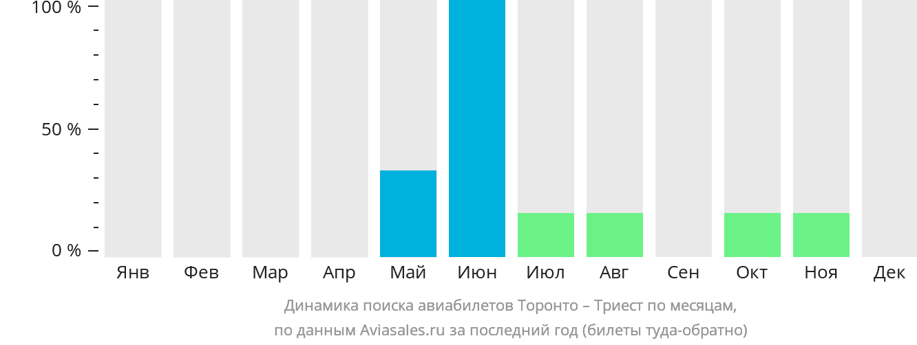 Динамика поиска авиабилетов из Торонто в Триест по месяцам