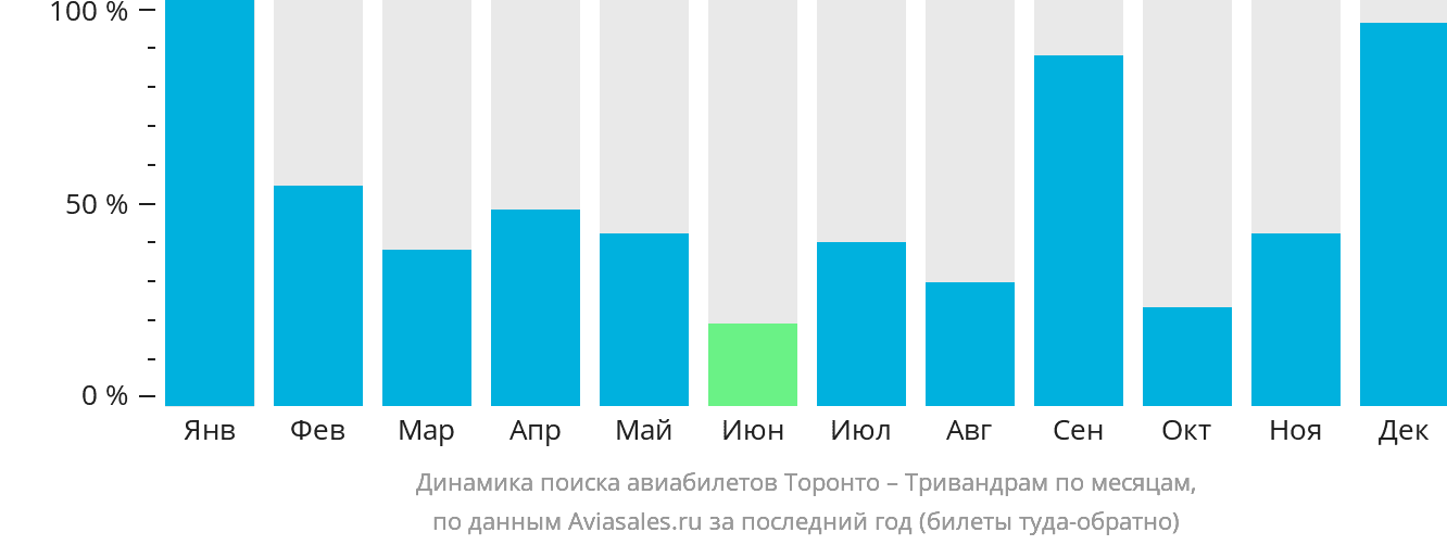 Динамика поиска авиабилетов из Торонто в Тривандрам по месяцам