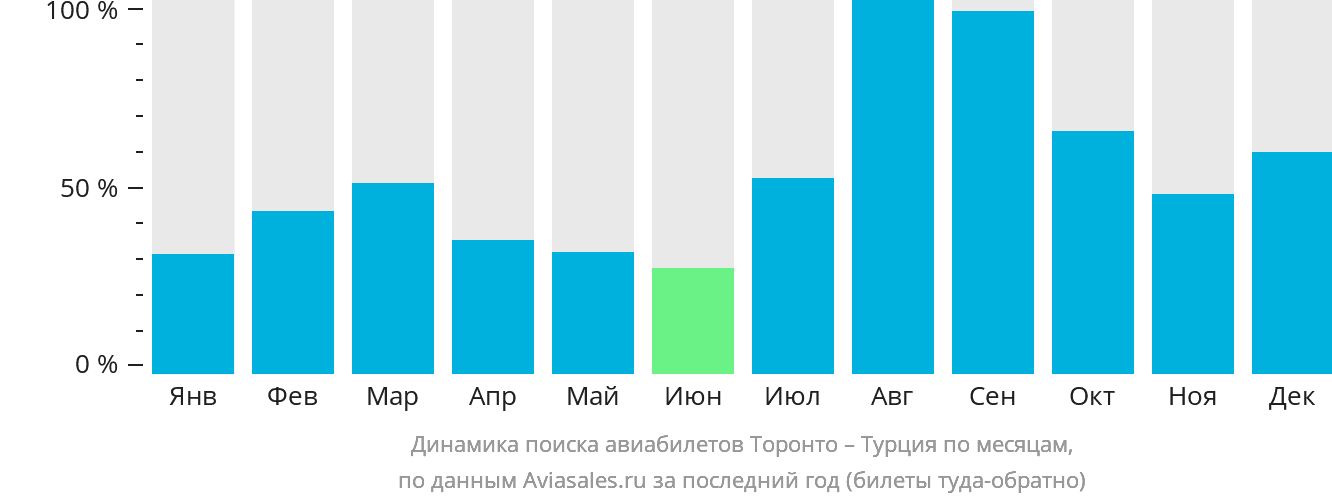 Динамика поиска авиабилетов из Торонто в Турцию по месяцам