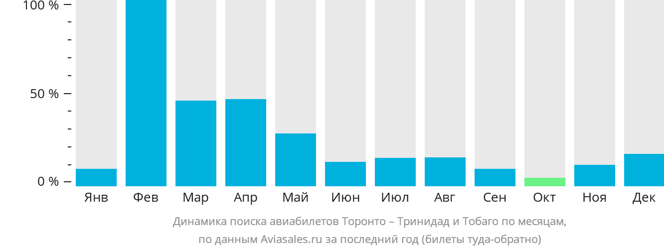 Динамика поиска авиабилетов из Торонто в Тринидад и Тобаго по месяцам