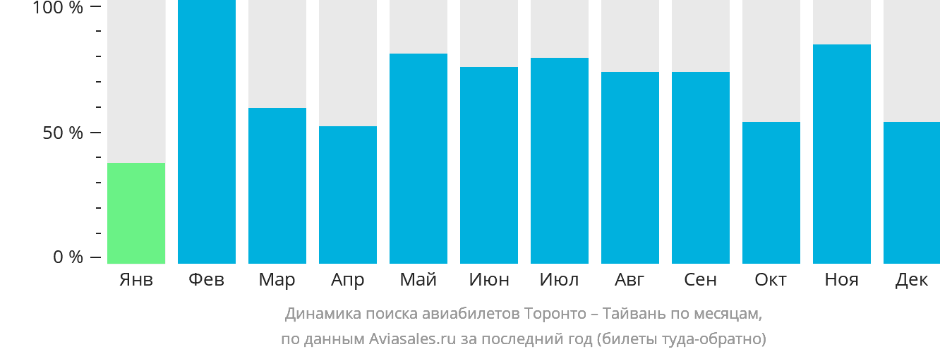 Динамика поиска авиабилетов из Торонто на Тайвань по месяцам