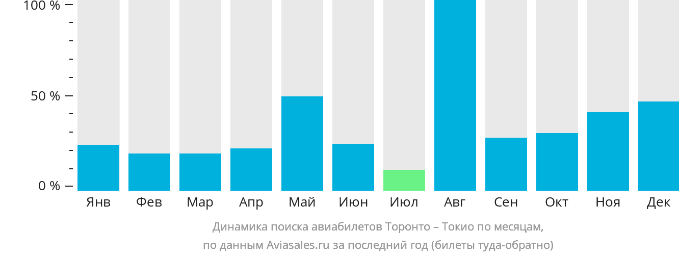 Динамика поиска авиабилетов из Торонто в Токио по месяцам