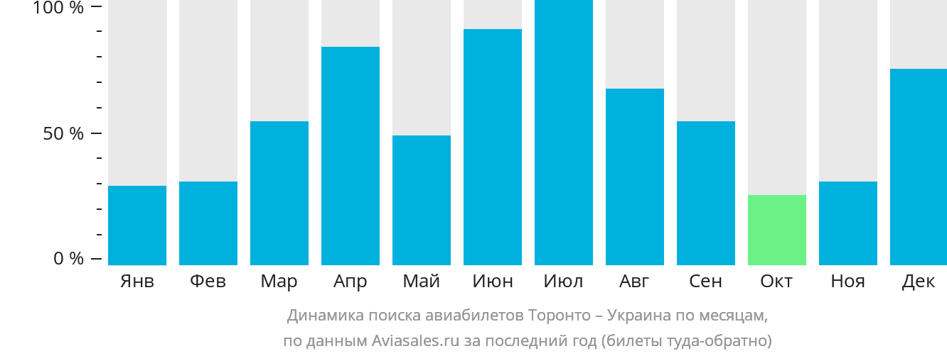 Динамика поиска авиабилетов из Торонто в Украину по месяцам