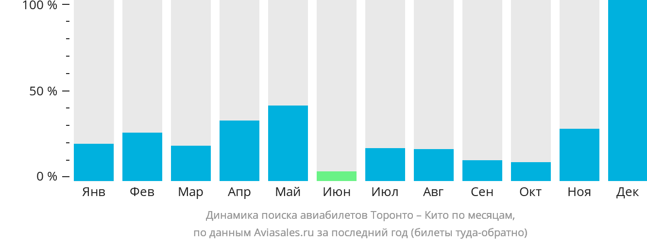 Динамика поиска авиабилетов из Торонто в Кито по месяцам