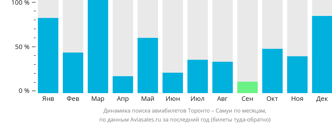 Динамика поиска авиабилетов из Торонто на Самуй по месяцам