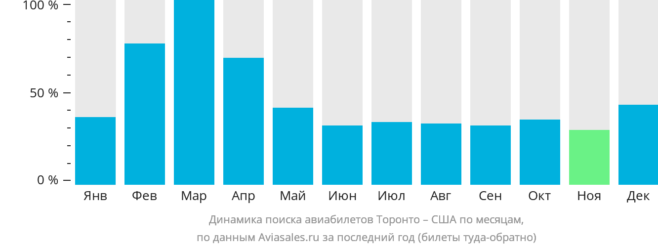 Динамика поиска авиабилетов из Торонто в США по месяцам