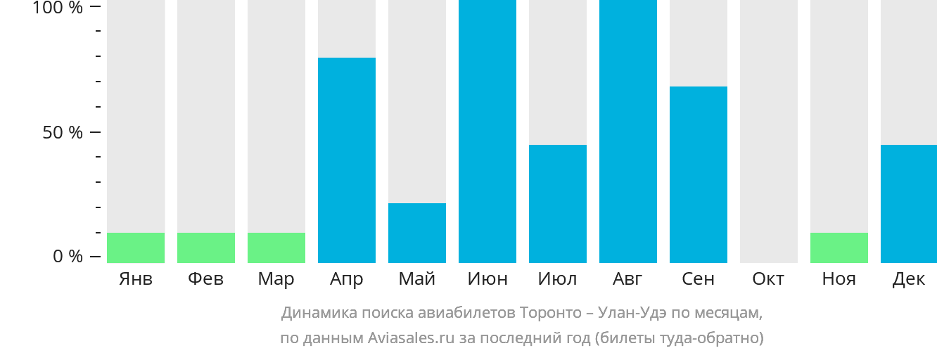 Динамика поиска авиабилетов из Торонто в Улан-Удэ по месяцам