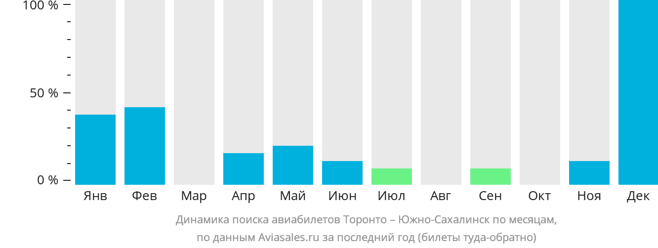 Динамика поиска авиабилетов из Торонто в Южно-Сахалинск по месяцам