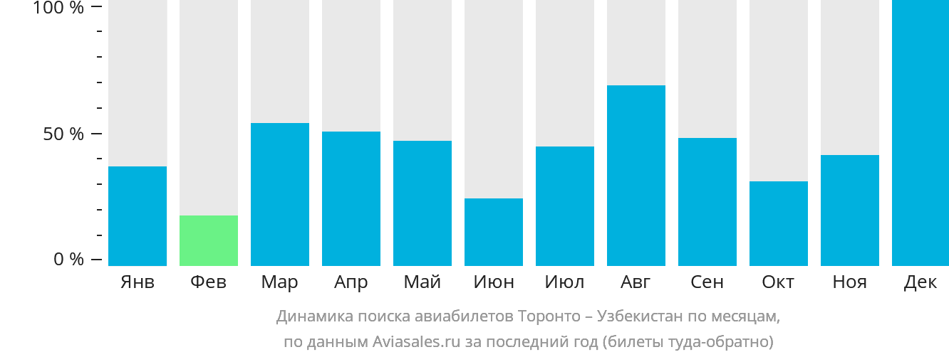 Динамика поиска авиабилетов из Торонто в Узбекистан по месяцам