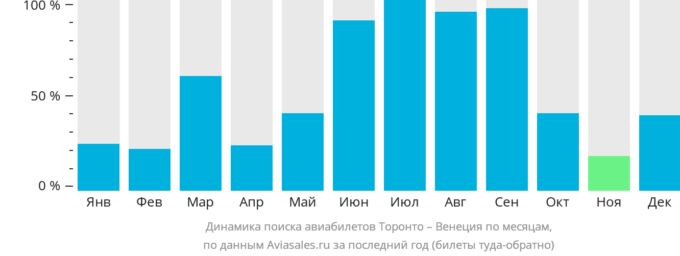 Динамика поиска авиабилетов из Торонто в Венецию по месяцам