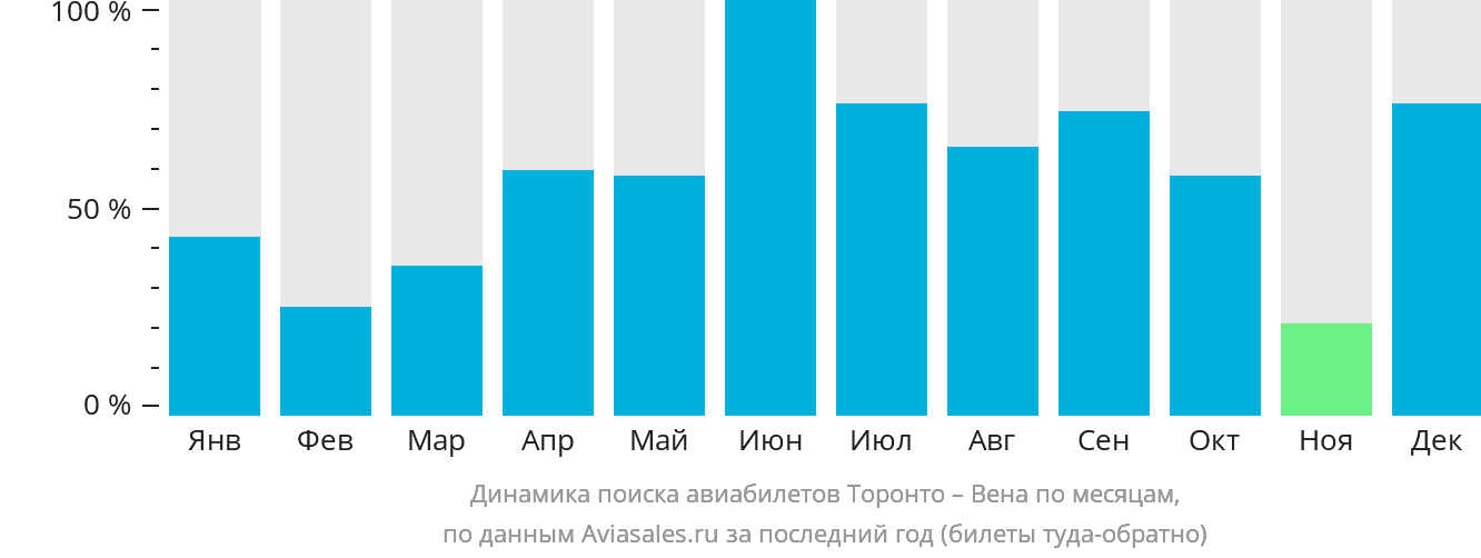 Динамика поиска авиабилетов из Торонто в Вену по месяцам