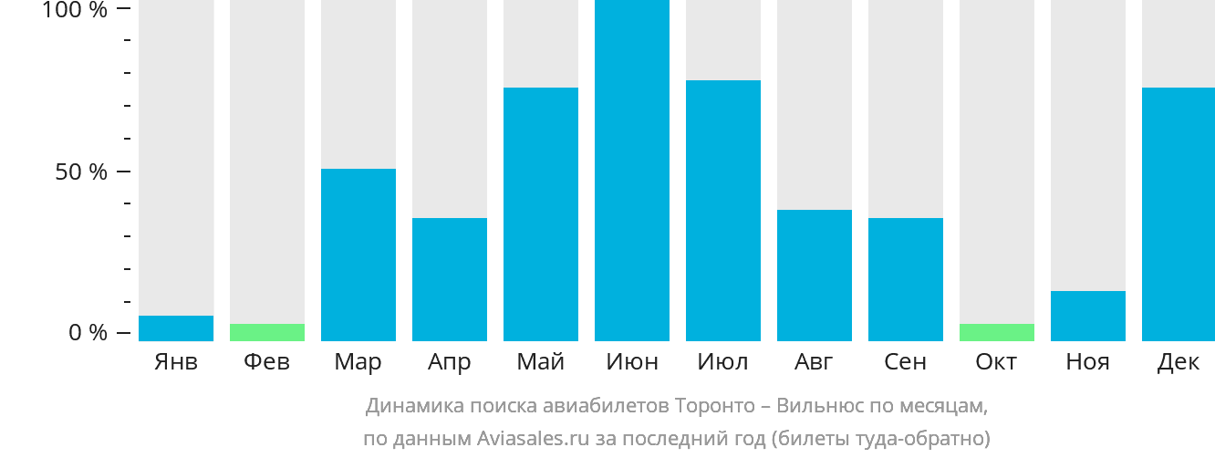 Динамика поиска авиабилетов из Торонто в Вильнюс по месяцам