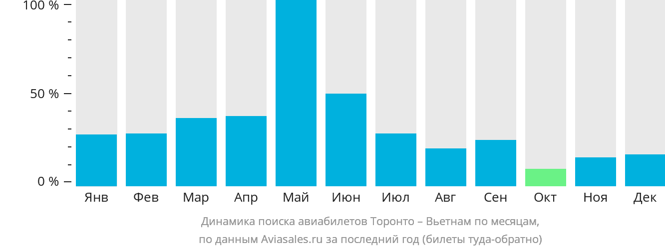 Динамика поиска авиабилетов из Торонто в Вьетнам по месяцам