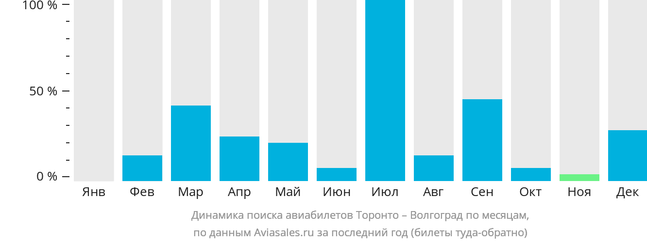 Динамика поиска авиабилетов из Торонто в Волгоград по месяцам