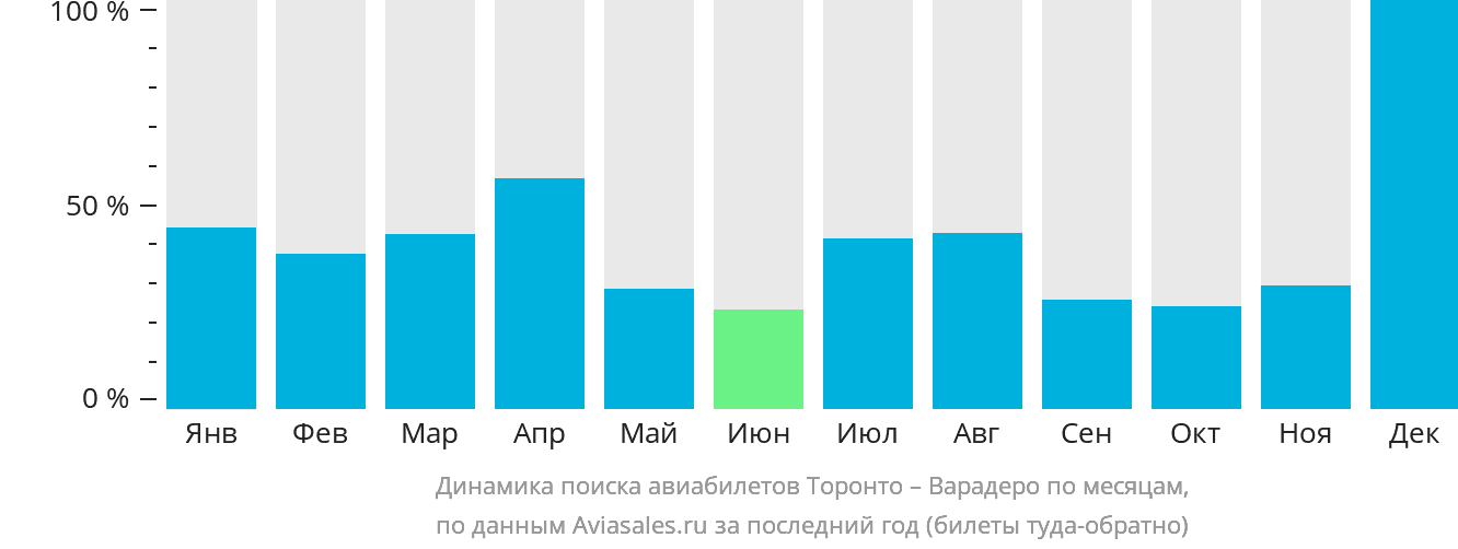 Динамика поиска авиабилетов из Торонто в Варадеро по месяцам
