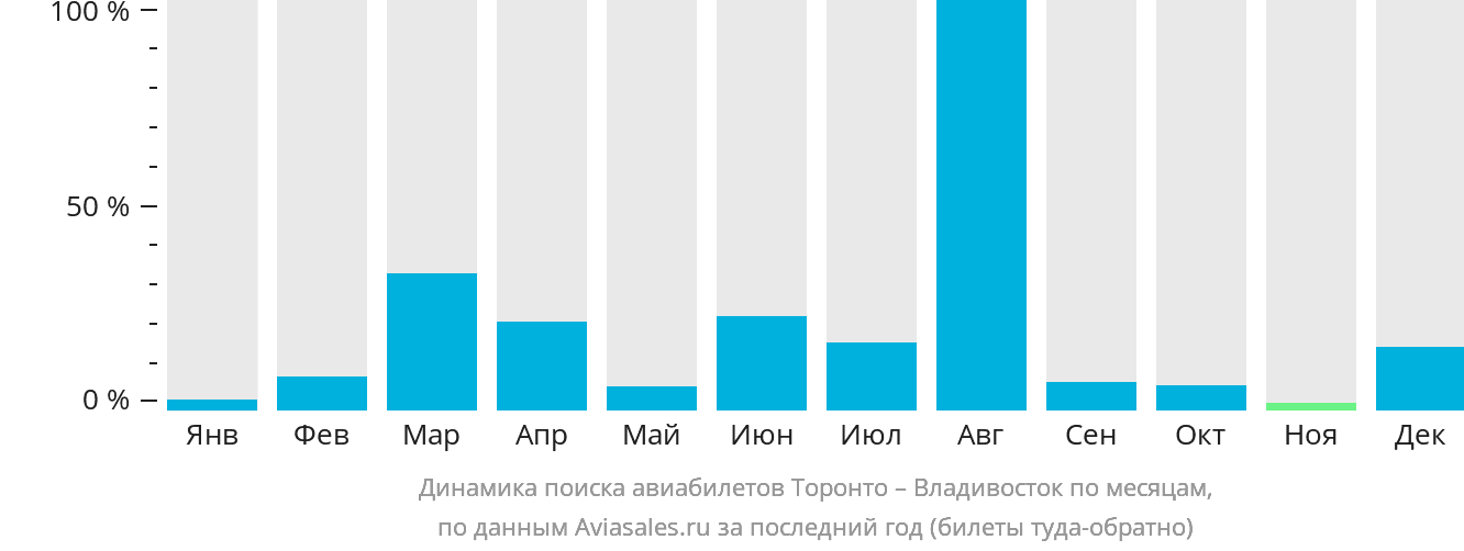 Динамика поиска авиабилетов из Торонто во Владивосток по месяцам
