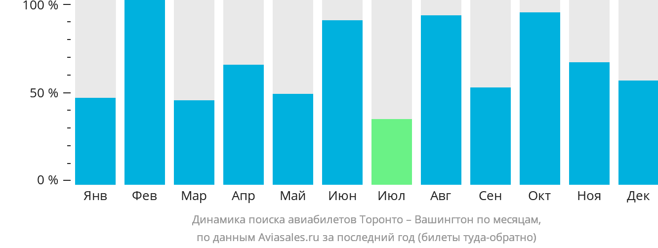 Динамика поиска авиабилетов из Торонто в Вашингтон по месяцам