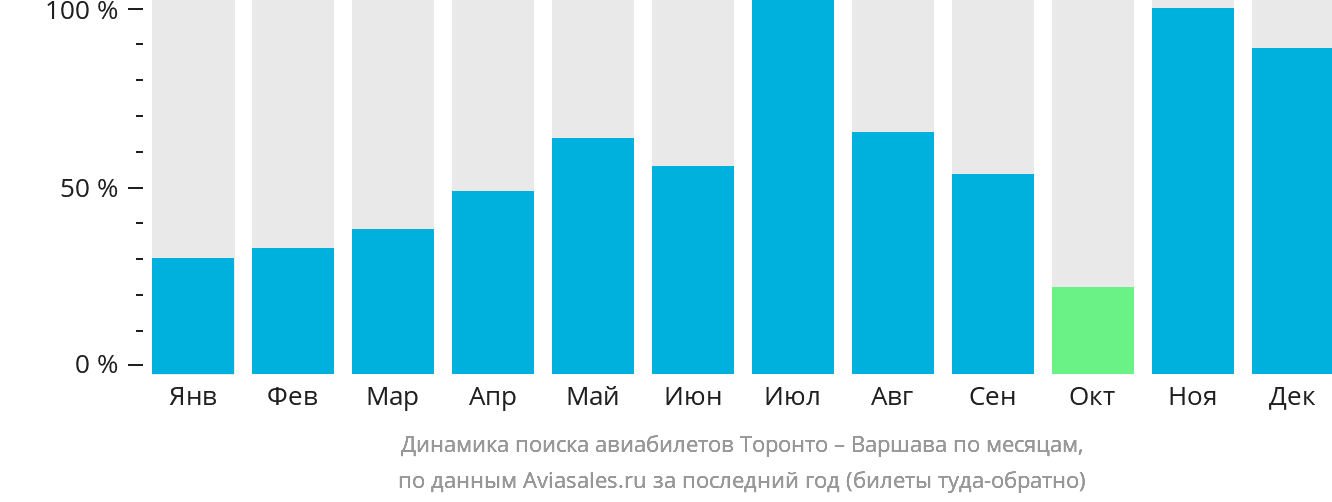 Динамика поиска авиабилетов из Торонто в Варшаву по месяцам