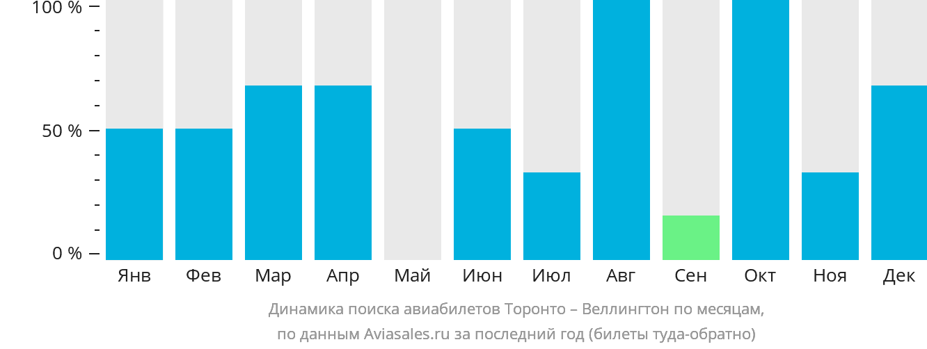 Динамика поиска авиабилетов из Торонто в Веллингтон по месяцам
