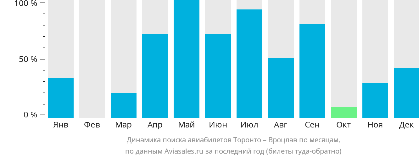 Динамика поиска авиабилетов из Торонто в Вроцлав по месяцам