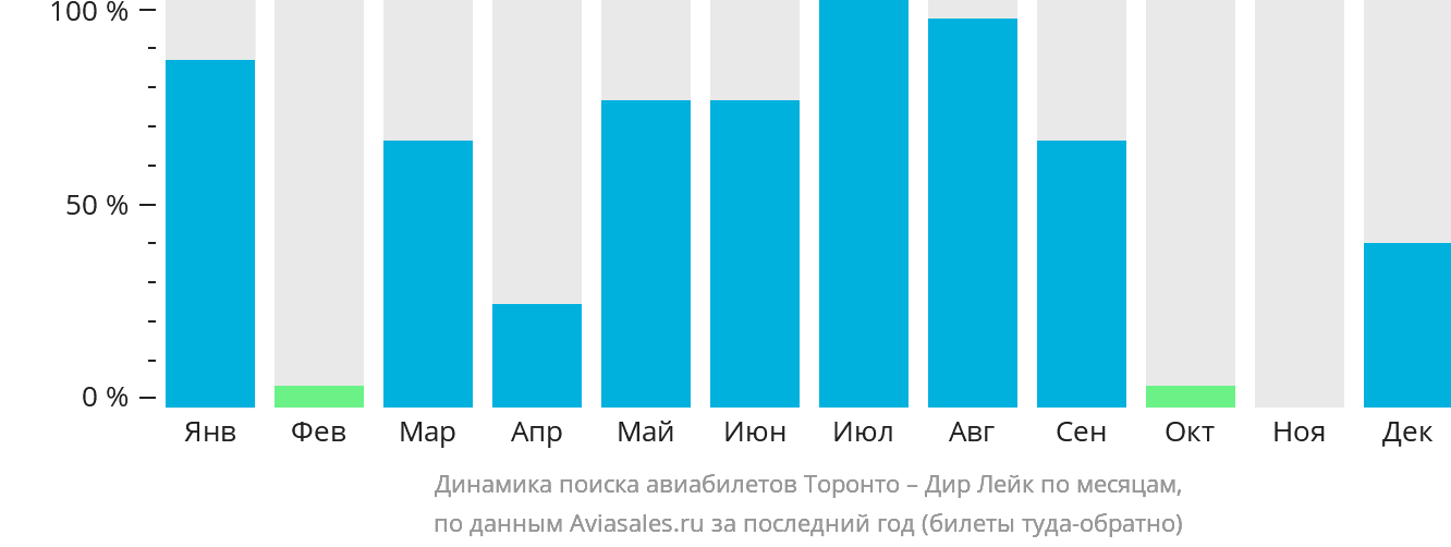 Динамика поиска авиабилетов из Торонто в Дир-Лейк по месяцам