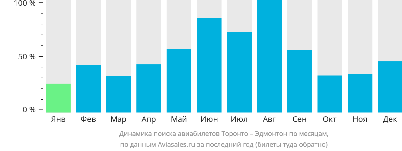 Динамика поиска авиабилетов из Торонто в Эдмонтон по месяцам