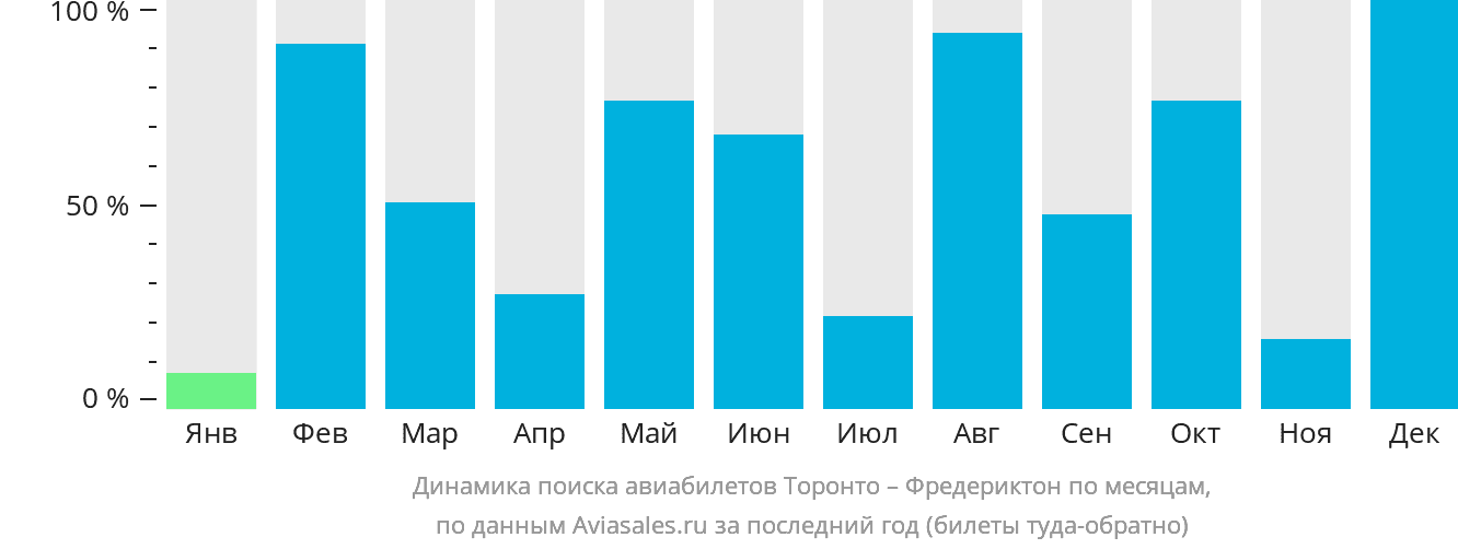 Динамика поиска авиабилетов из Торонто в Фредериктон по месяцам