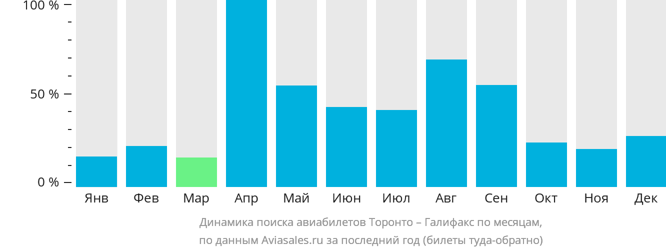 Динамика поиска авиабилетов из Торонто в Галифакс по месяцам
