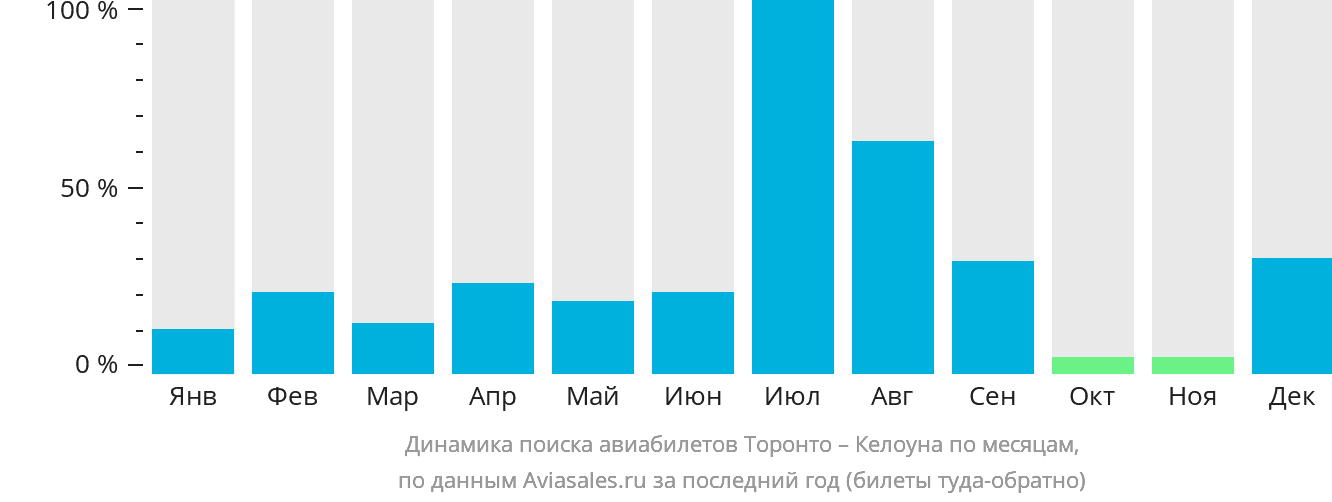 Динамика поиска авиабилетов из Торонто в Келоуну по месяцам