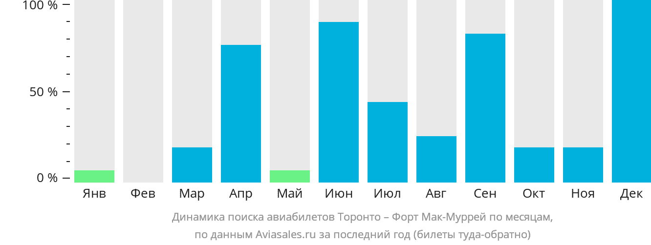 Динамика поиска авиабилетов из Торонто в Форт-Мак-Муррей по месяцам